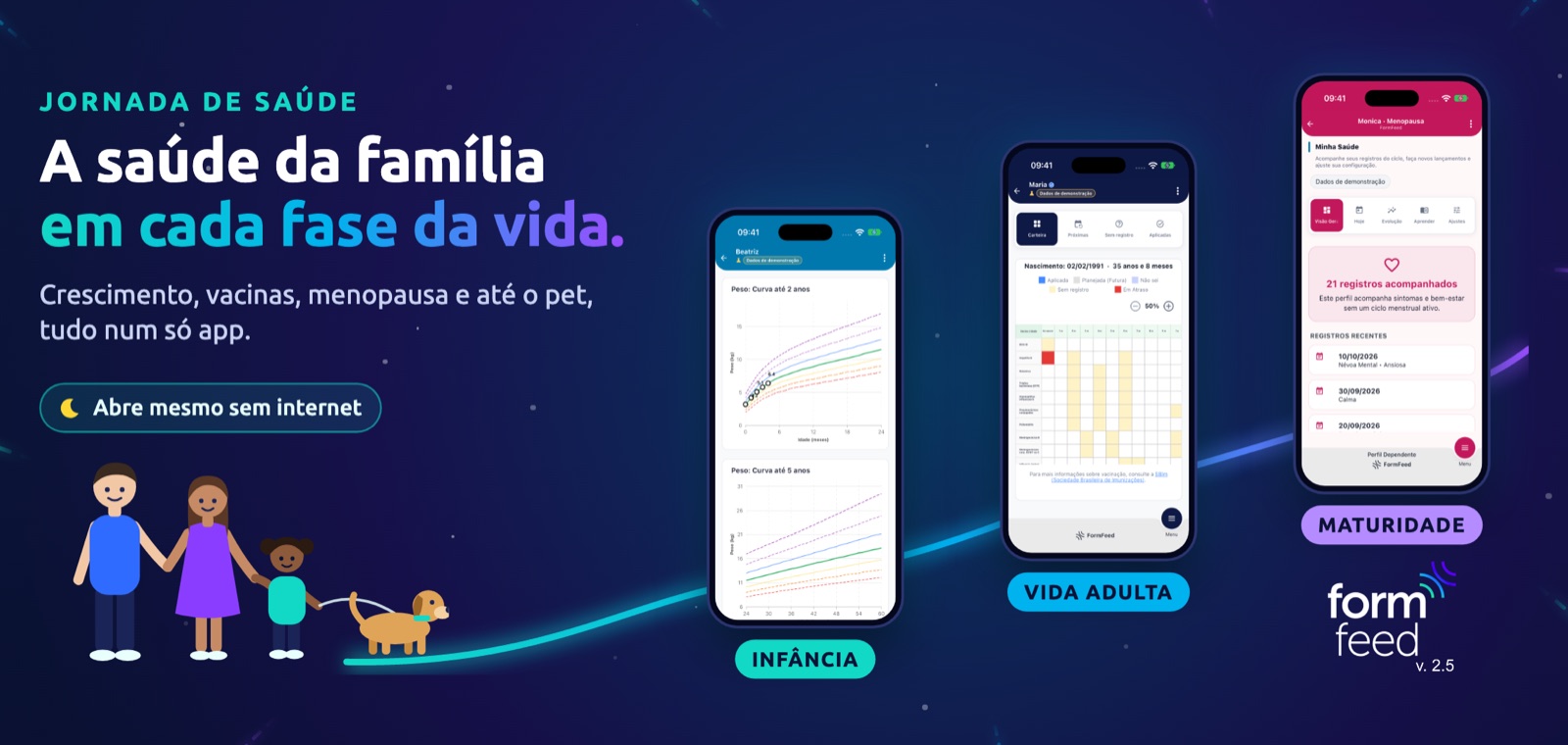 Jornada de saúde: a saúde da família em cada fase da vida. Telas do FormFeed na infância (curva de crescimento), na vida adulta (carteira de vacinação) e na maturidade (acompanhamento da menopausa). Abre mesmo sem internet.